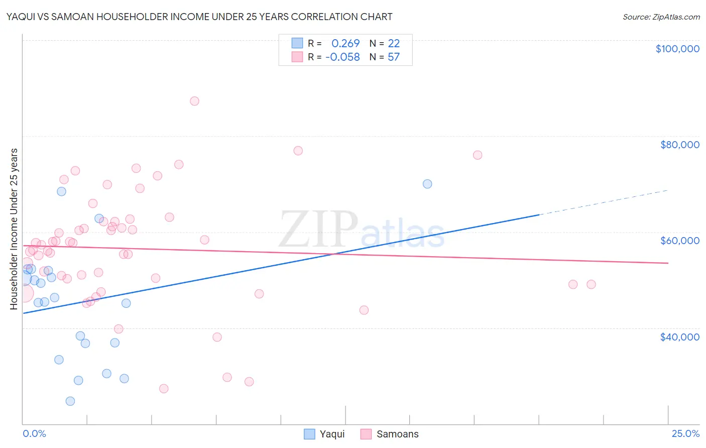 Yaqui vs Samoan Householder Income Under 25 years