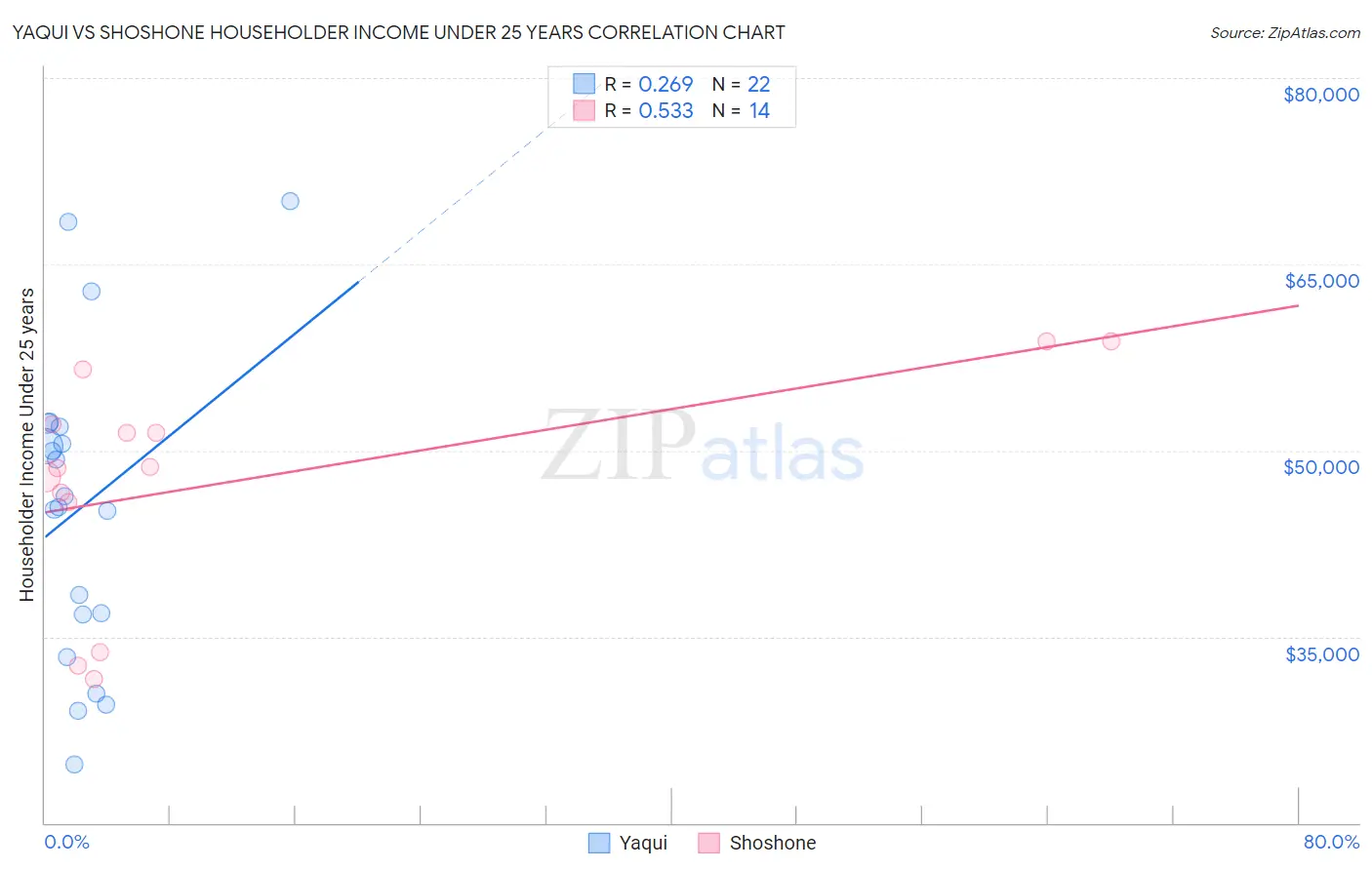 Yaqui vs Shoshone Householder Income Under 25 years