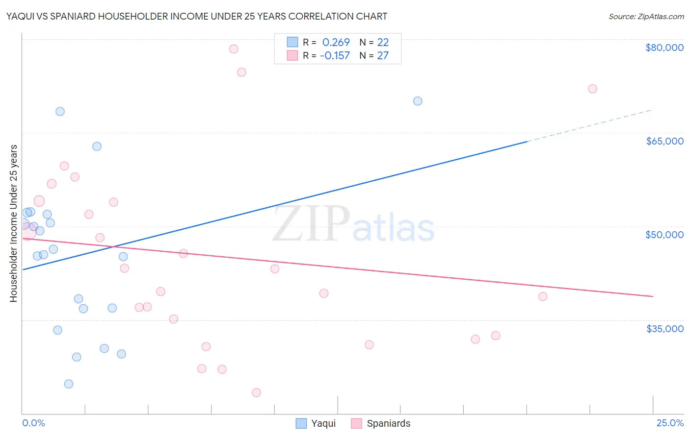 Yaqui vs Spaniard Householder Income Under 25 years