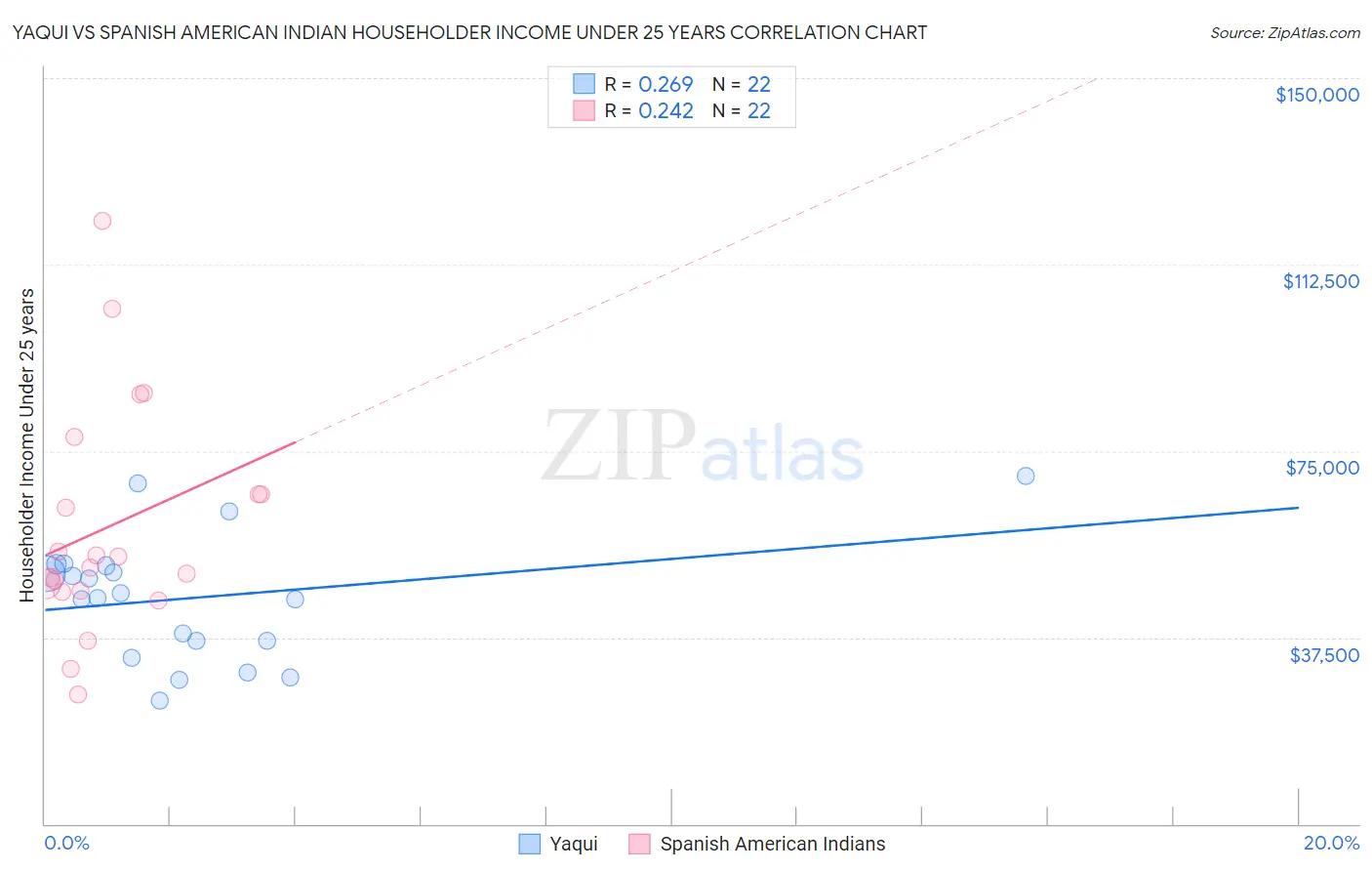 Yaqui vs Spanish American Indian Householder Income Under 25 years