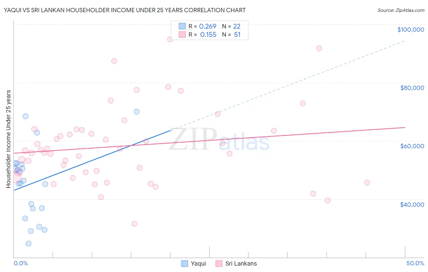 Yaqui vs Sri Lankan Householder Income Under 25 years