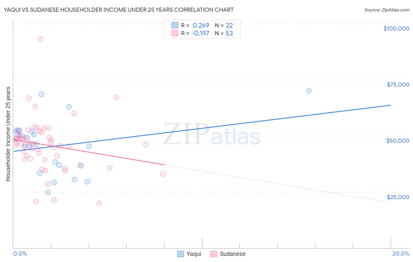 Yaqui vs Sudanese Householder Income Under 25 years