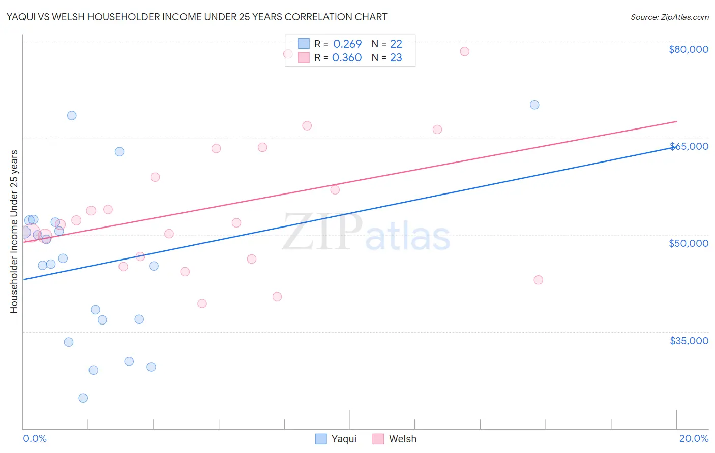 Yaqui vs Welsh Householder Income Under 25 years