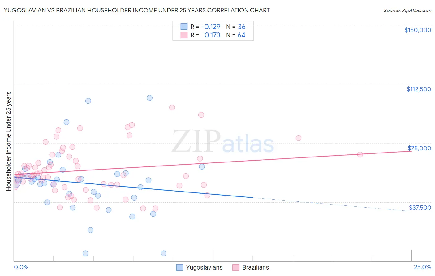 Yugoslavian vs Brazilian Householder Income Under 25 years