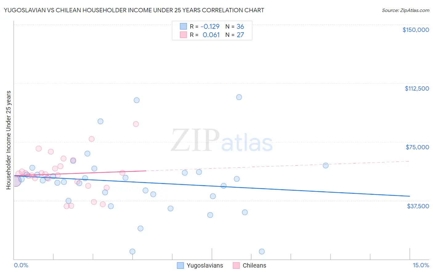 Yugoslavian vs Chilean Householder Income Under 25 years