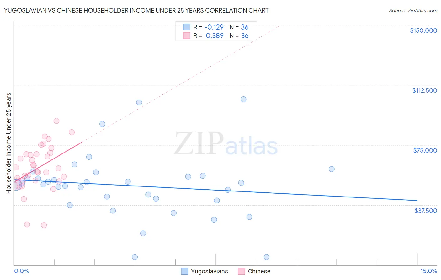 Yugoslavian vs Chinese Householder Income Under 25 years