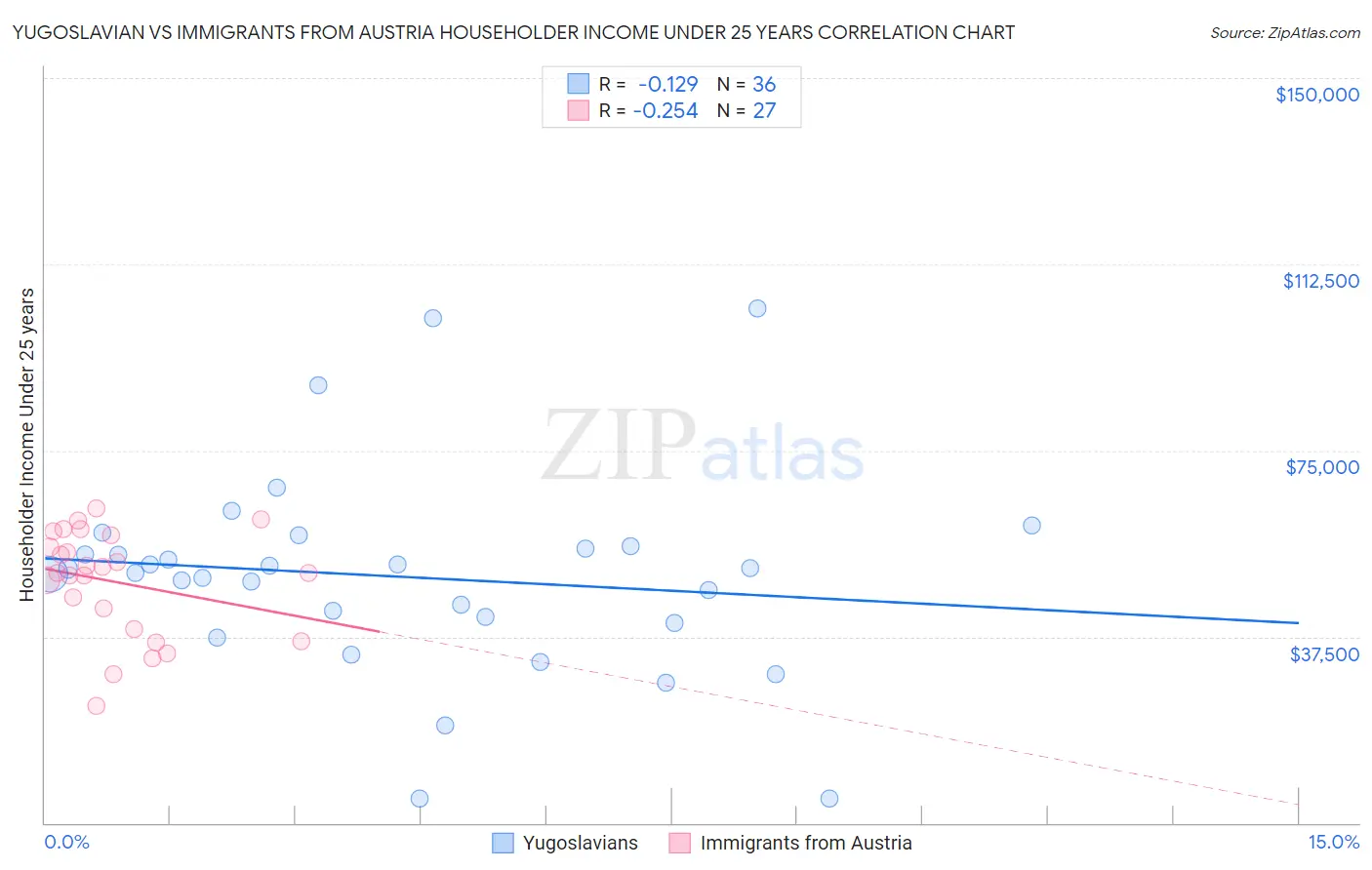 Yugoslavian vs Immigrants from Austria Householder Income Under 25 years