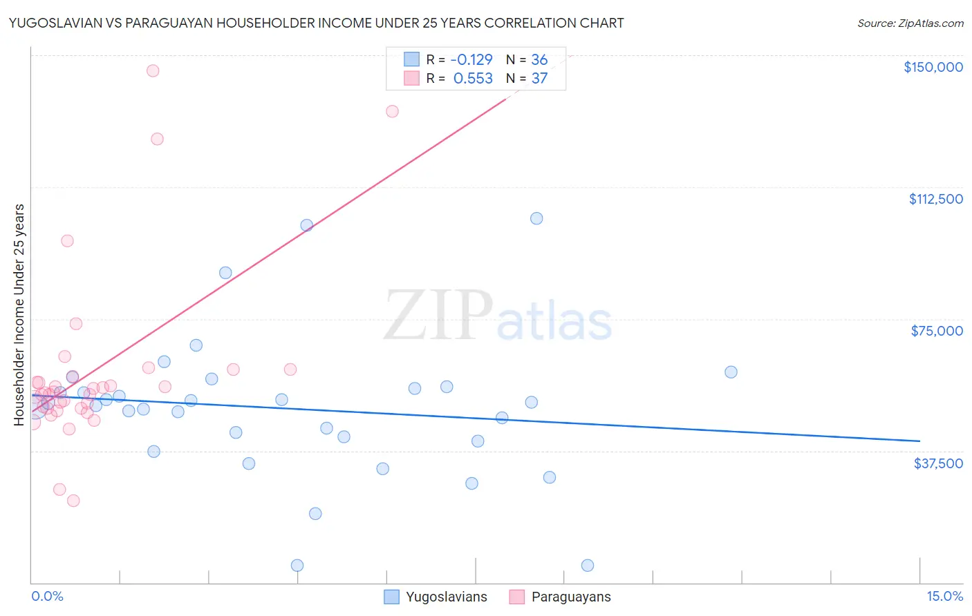Yugoslavian vs Paraguayan Householder Income Under 25 years