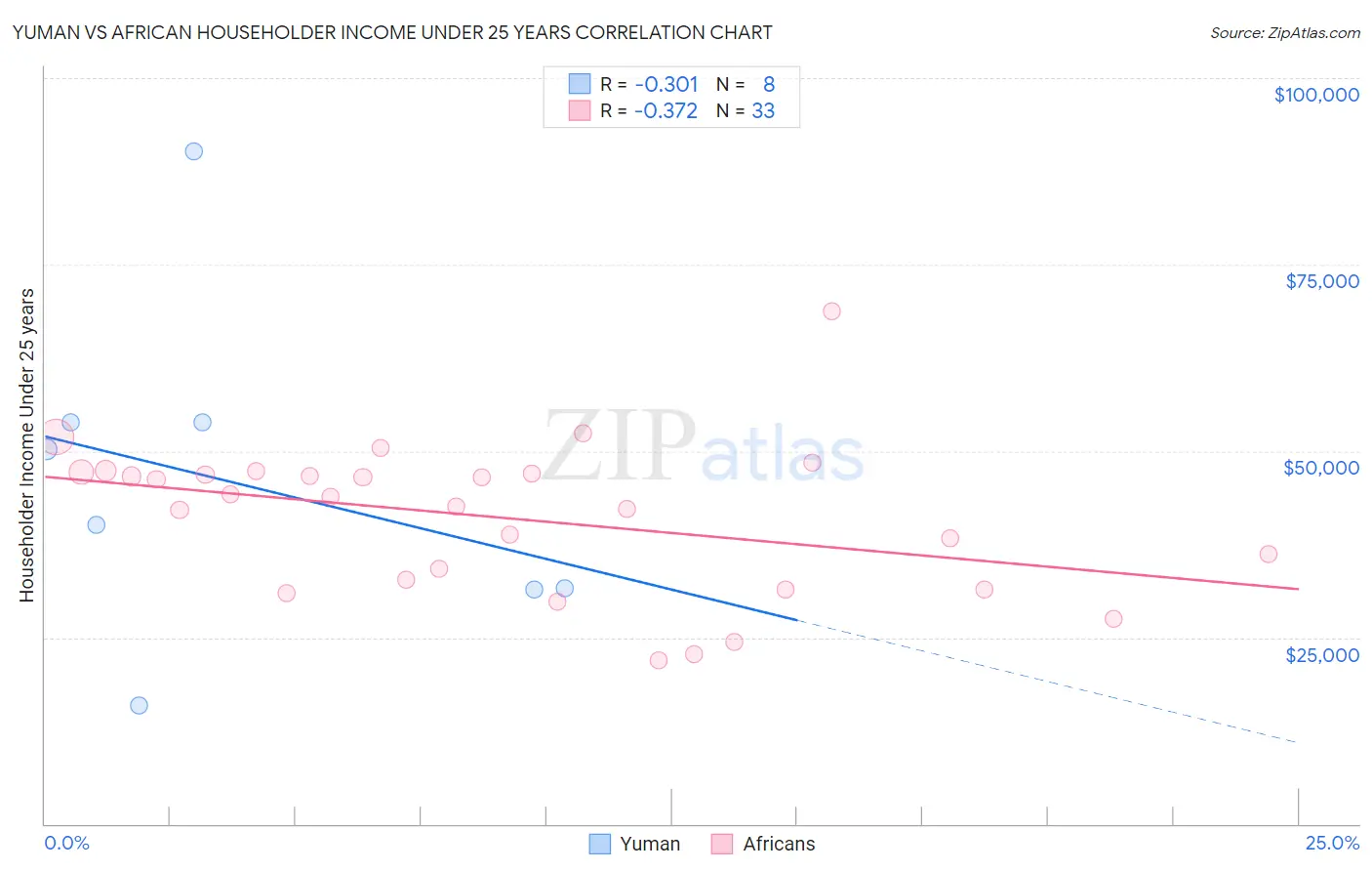 Yuman vs African Householder Income Under 25 years