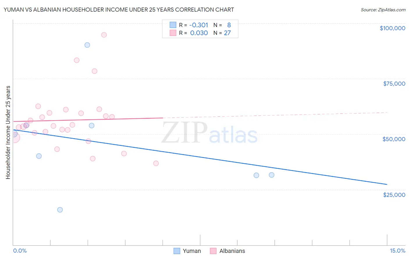 Yuman vs Albanian Householder Income Under 25 years