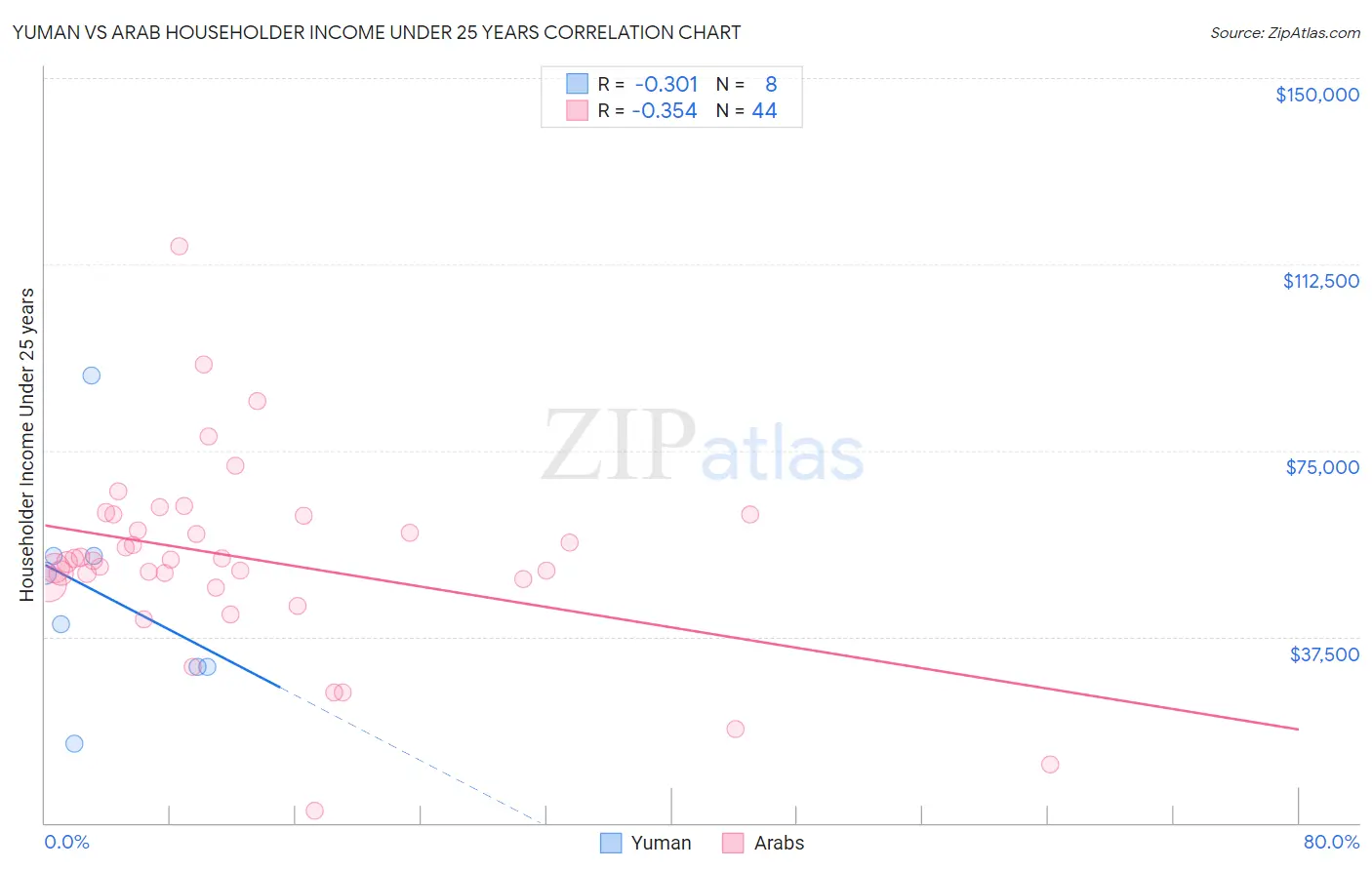 Yuman vs Arab Householder Income Under 25 years