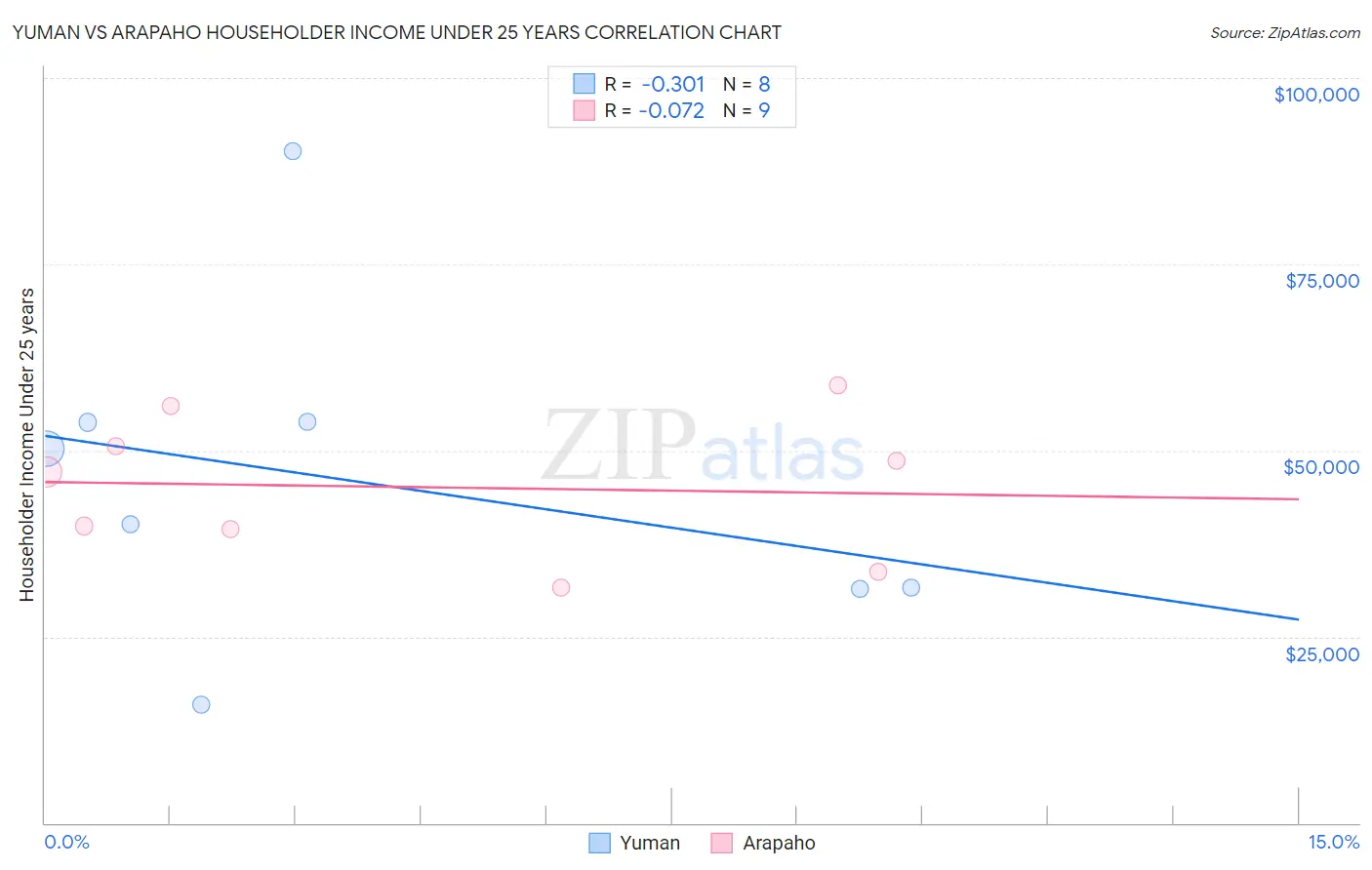 Yuman vs Arapaho Householder Income Under 25 years