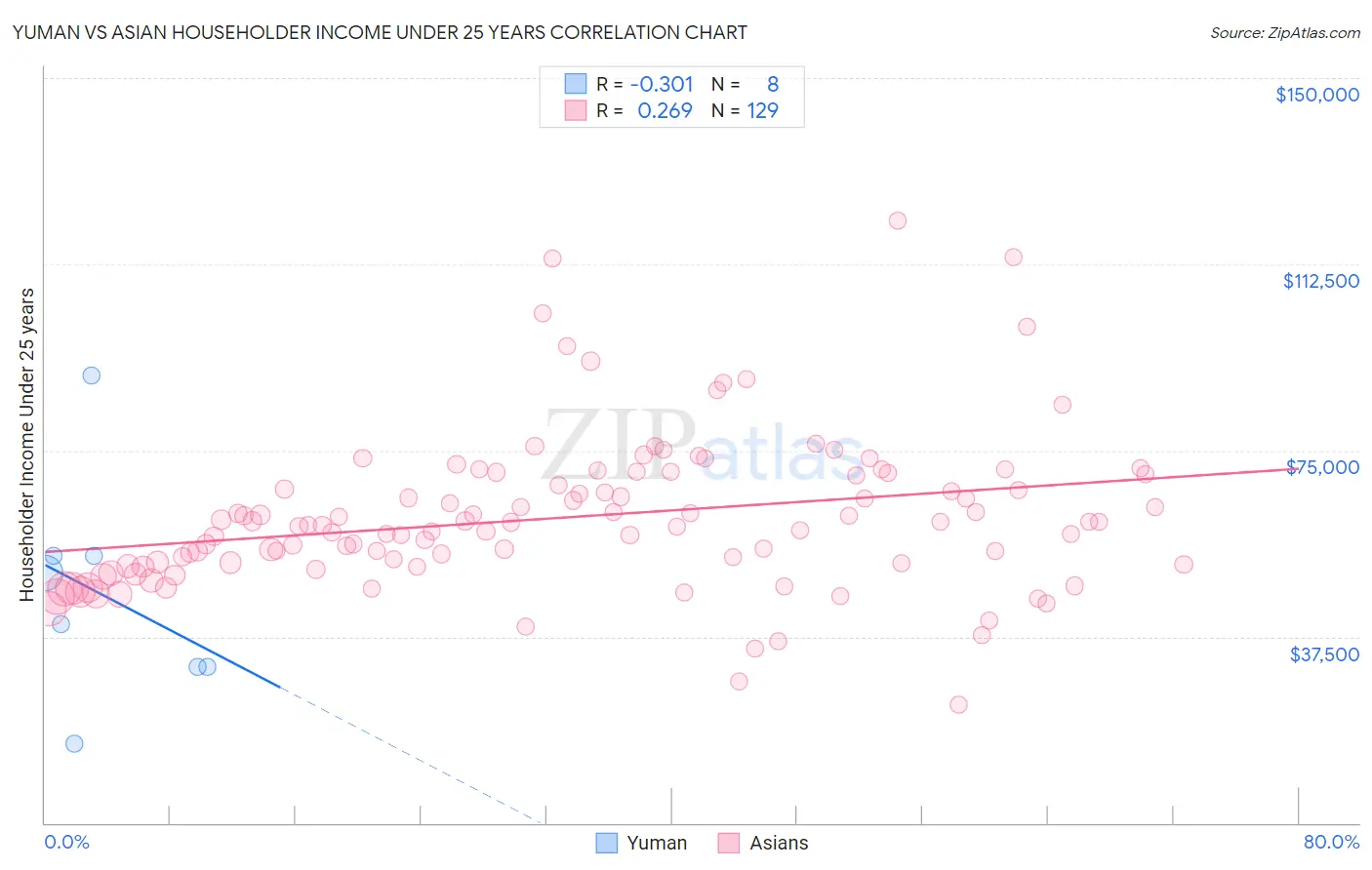 Yuman vs Asian Householder Income Under 25 years