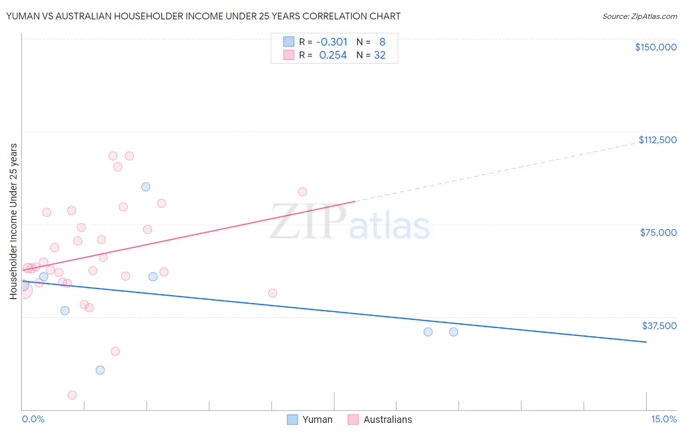 Yuman vs Australian Householder Income Under 25 years