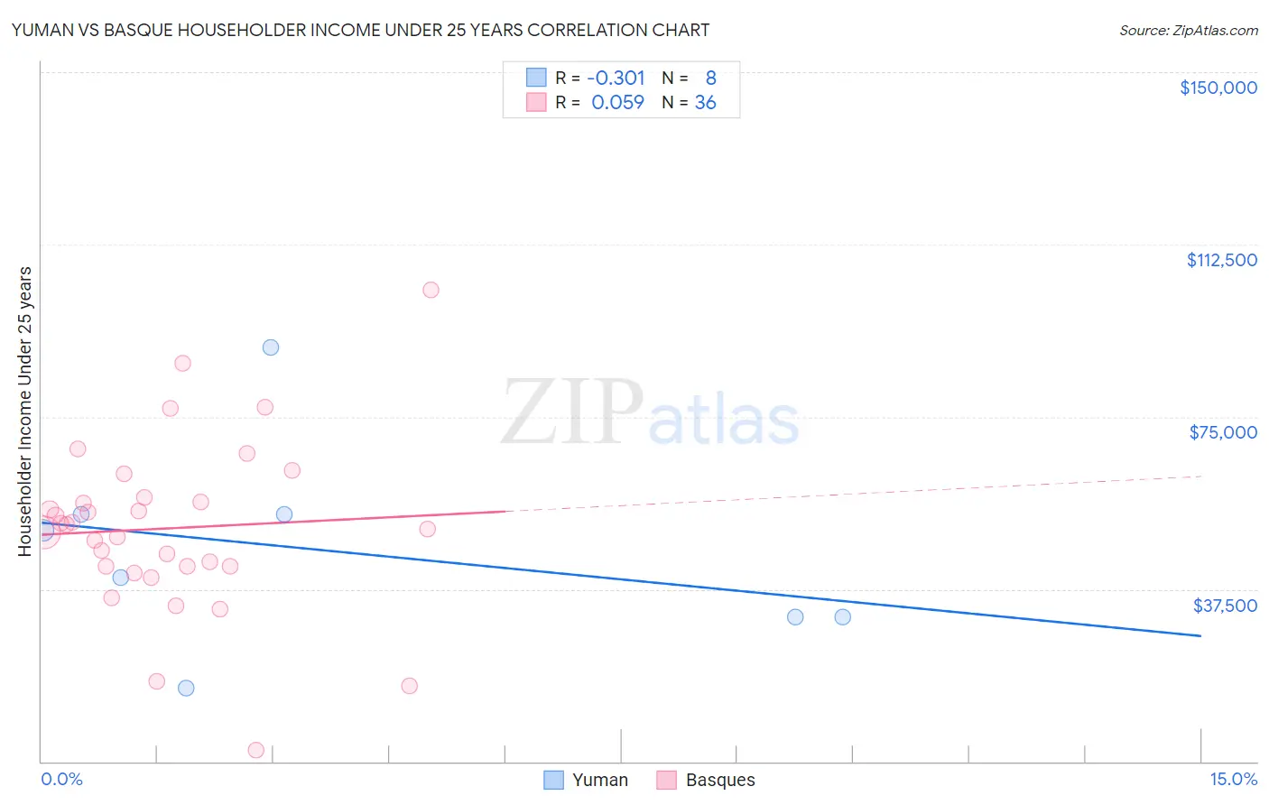 Yuman vs Basque Householder Income Under 25 years