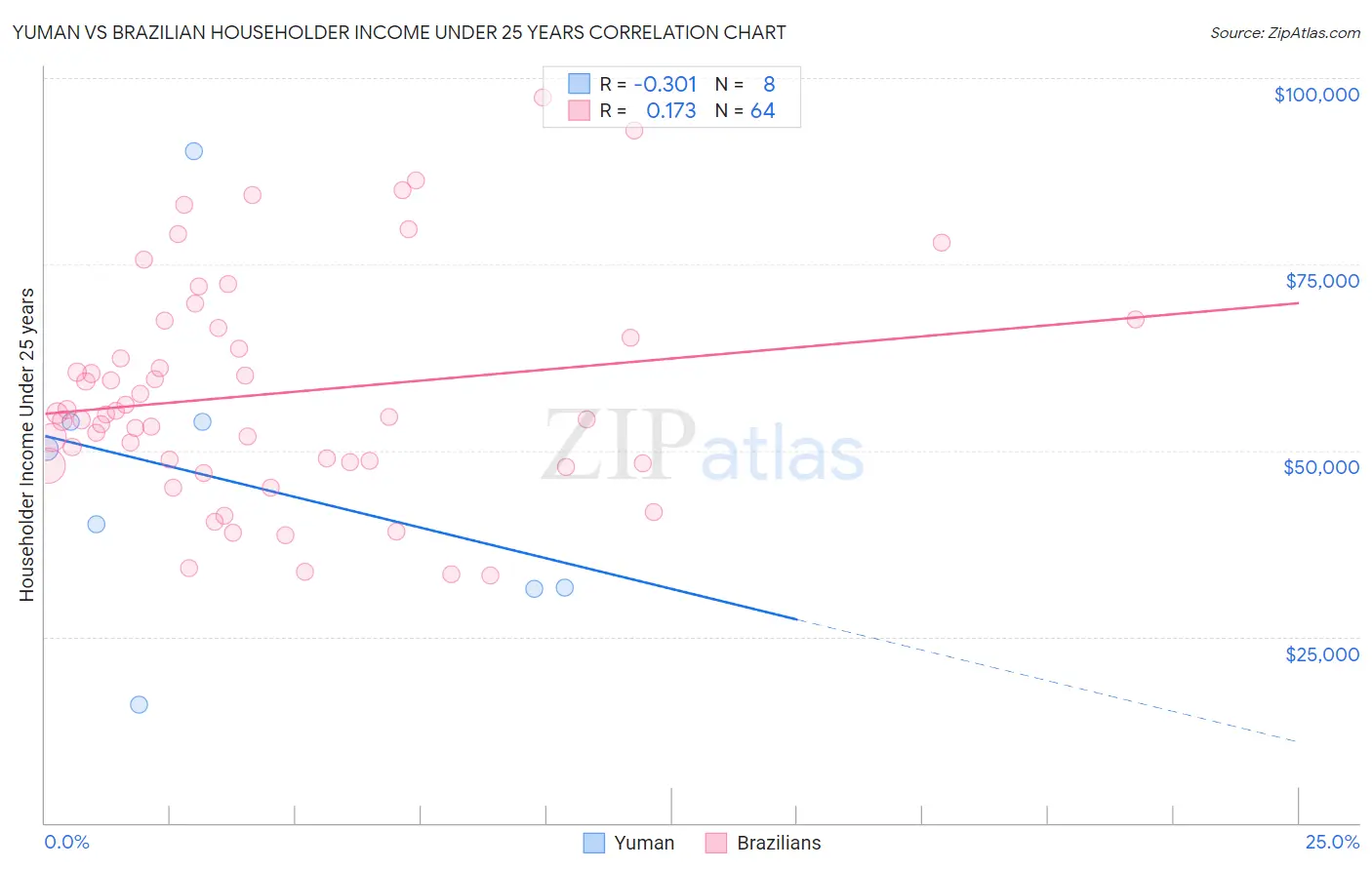 Yuman vs Brazilian Householder Income Under 25 years