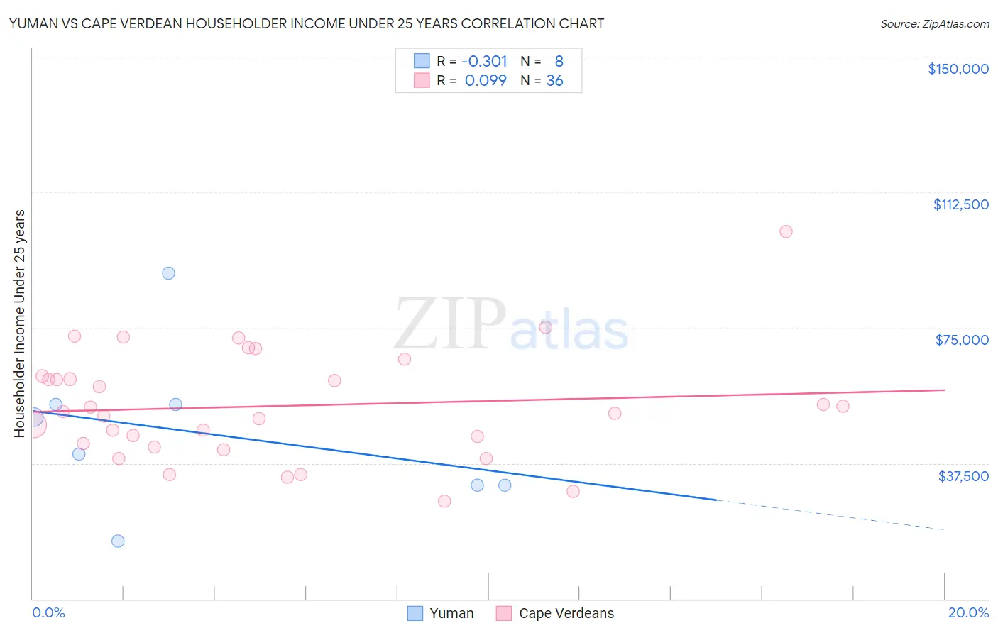 Yuman vs Cape Verdean Householder Income Under 25 years