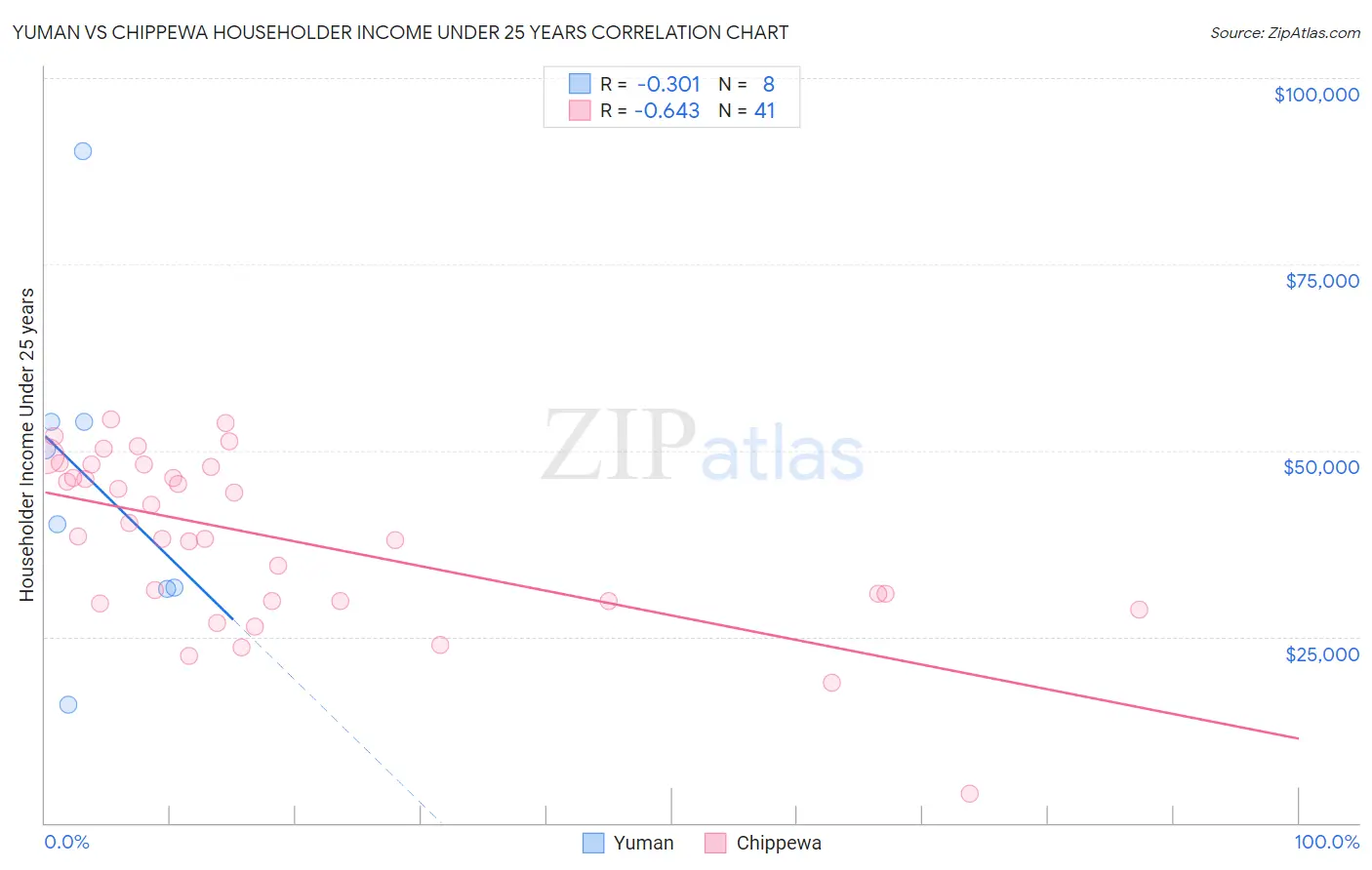 Yuman vs Chippewa Householder Income Under 25 years