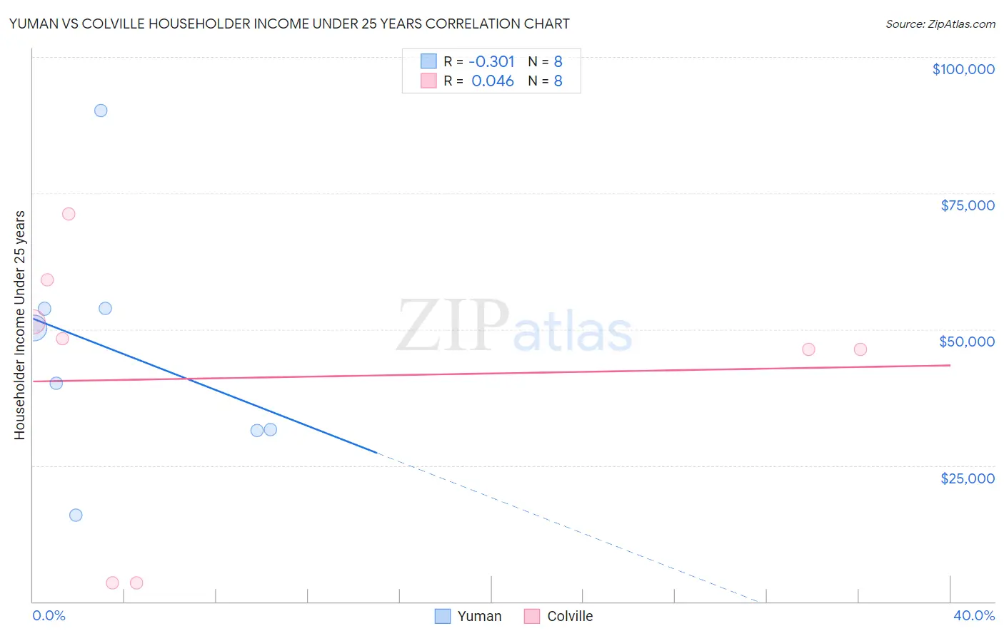 Yuman vs Colville Householder Income Under 25 years