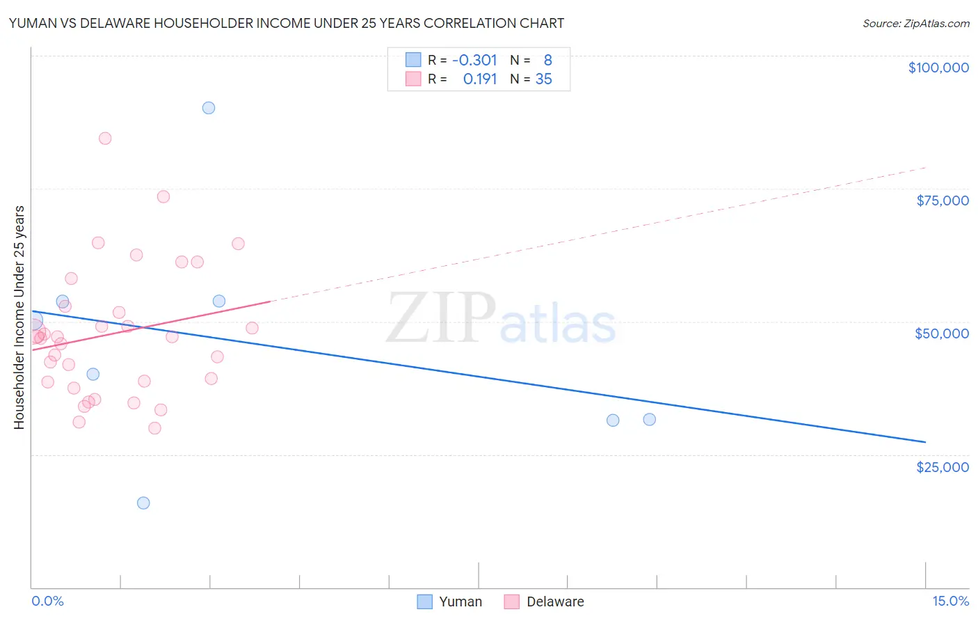 Yuman vs Delaware Householder Income Under 25 years