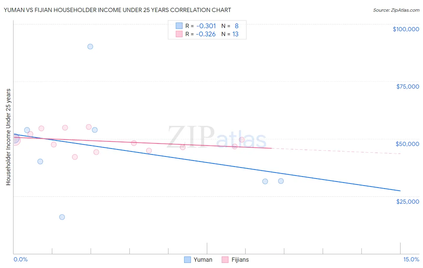 Yuman vs Fijian Householder Income Under 25 years