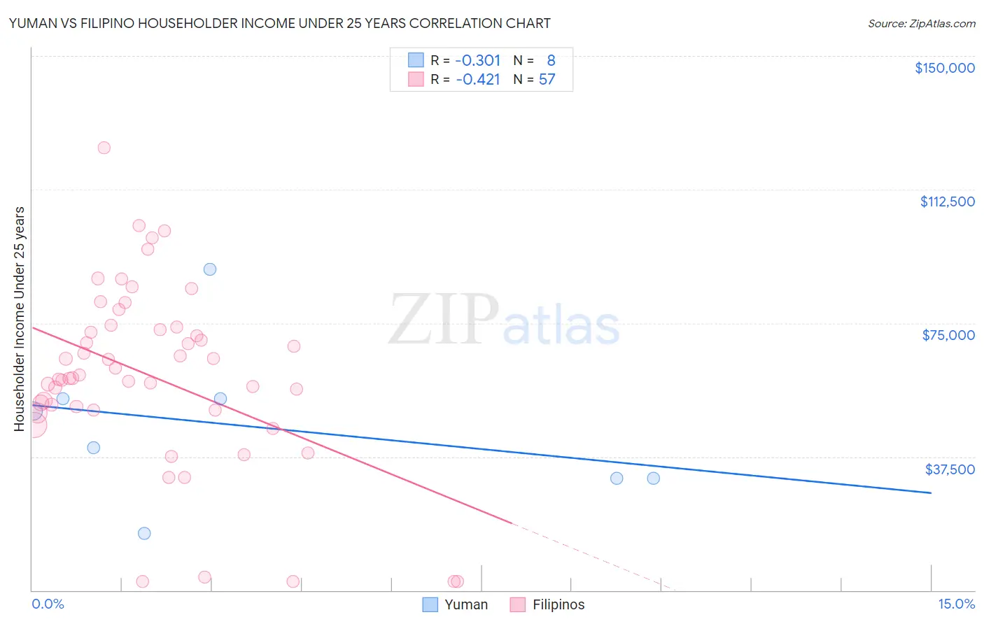 Yuman vs Filipino Householder Income Under 25 years