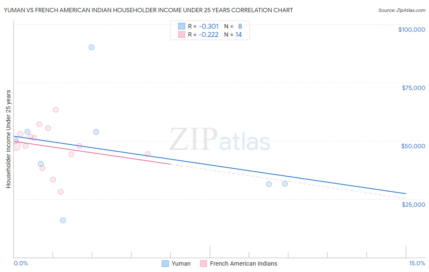 Yuman vs French American Indian Householder Income Under 25 years