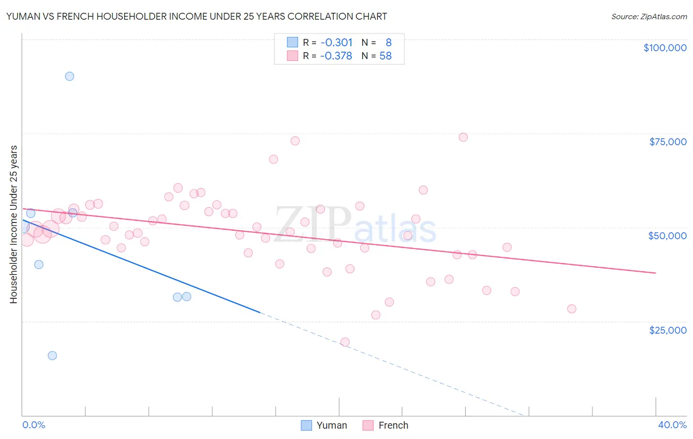 Yuman vs French Householder Income Under 25 years