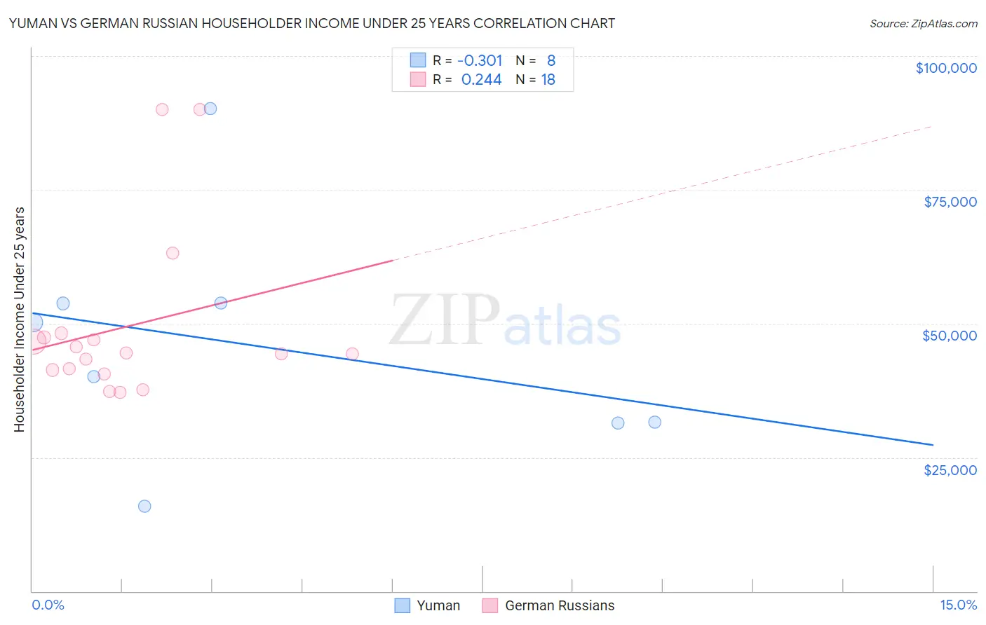 Yuman vs German Russian Householder Income Under 25 years