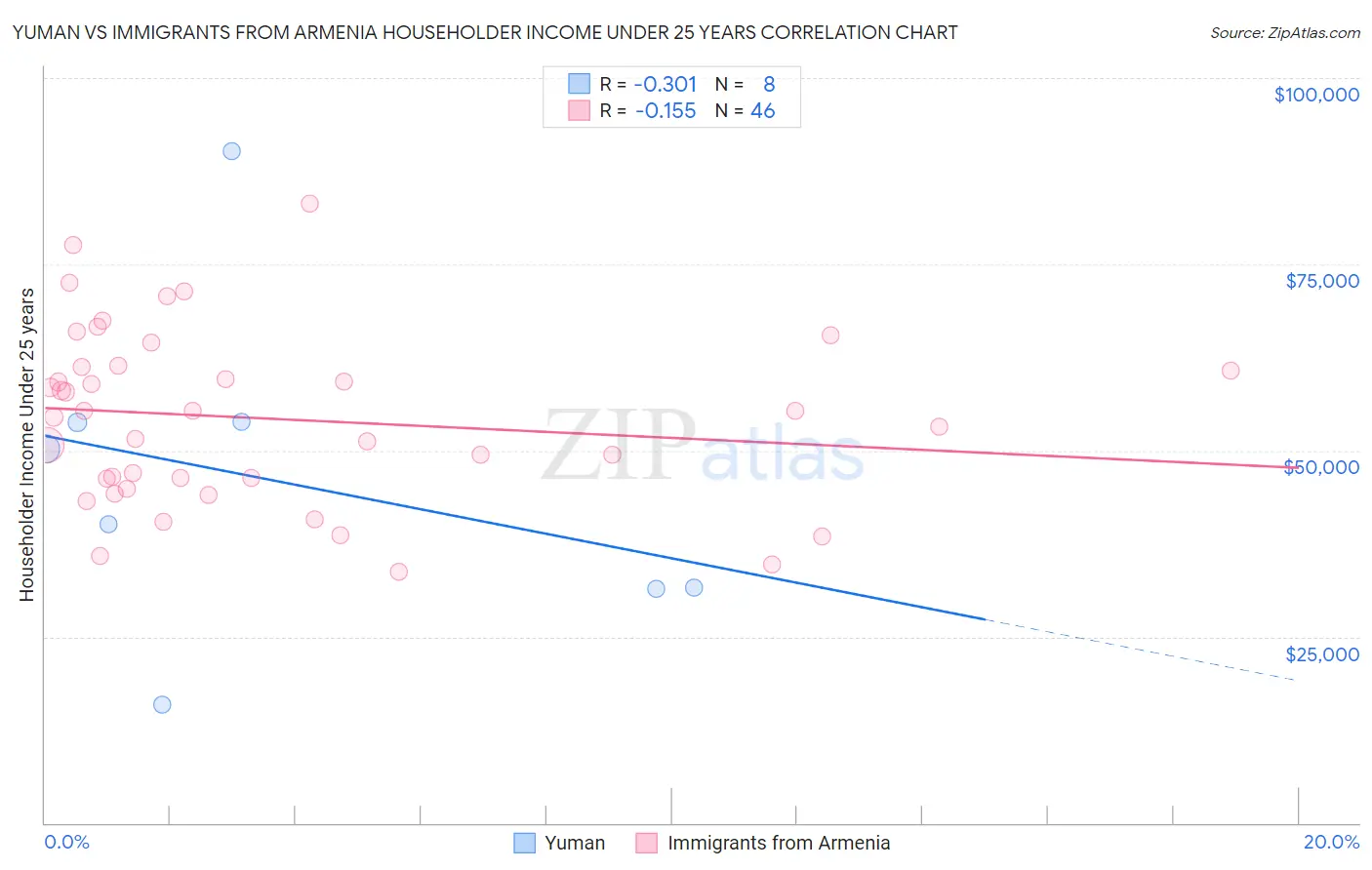 Yuman vs Immigrants from Armenia Householder Income Under 25 years