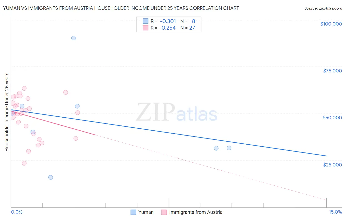 Yuman vs Immigrants from Austria Householder Income Under 25 years