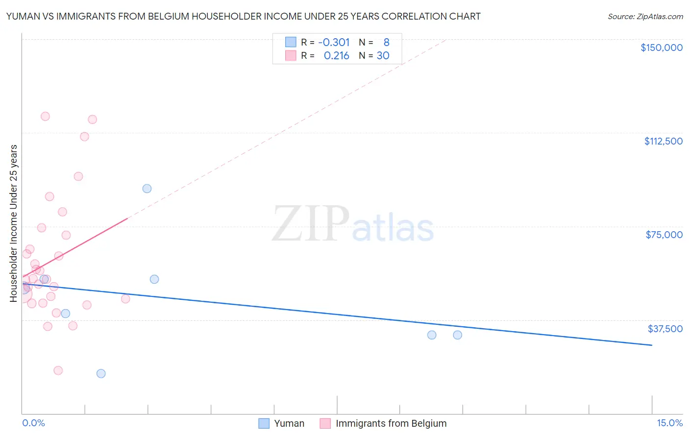 Yuman vs Immigrants from Belgium Householder Income Under 25 years