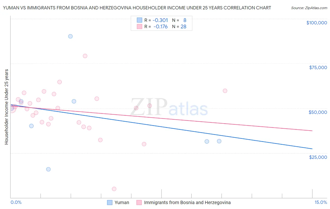 Yuman vs Immigrants from Bosnia and Herzegovina Householder Income Under 25 years