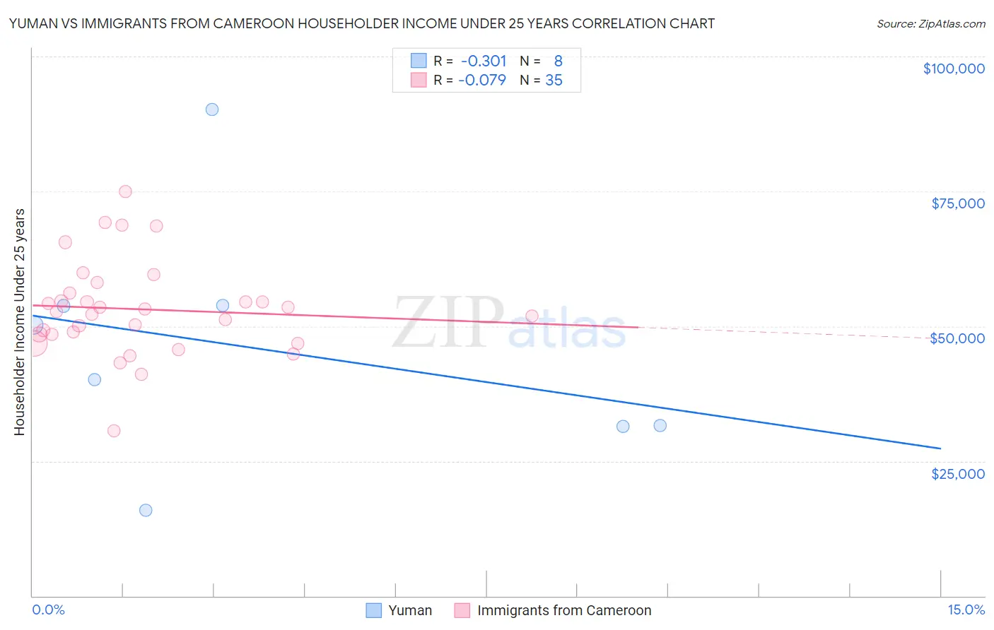 Yuman vs Immigrants from Cameroon Householder Income Under 25 years