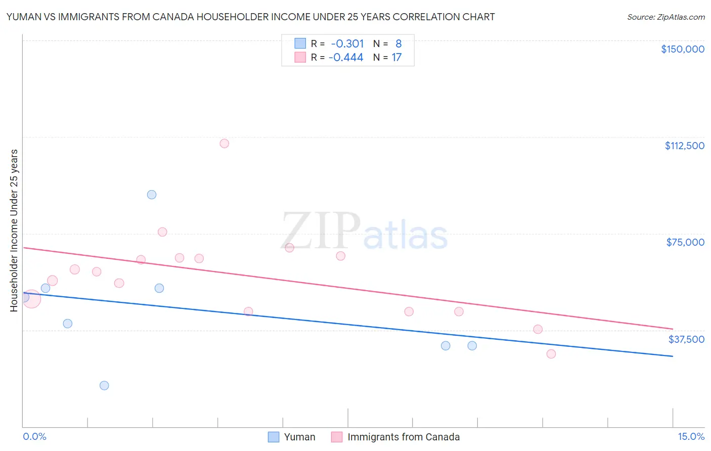 Yuman vs Immigrants from Canada Householder Income Under 25 years