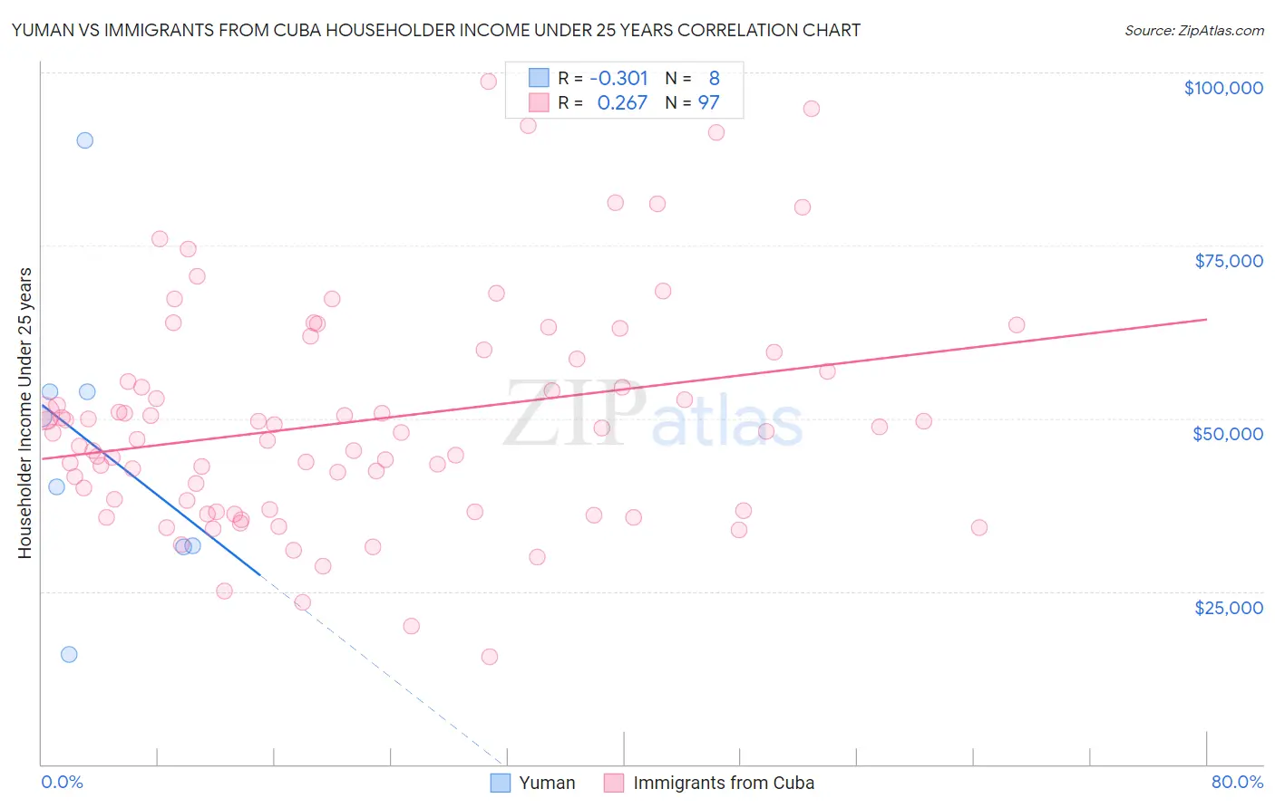 Yuman vs Immigrants from Cuba Householder Income Under 25 years