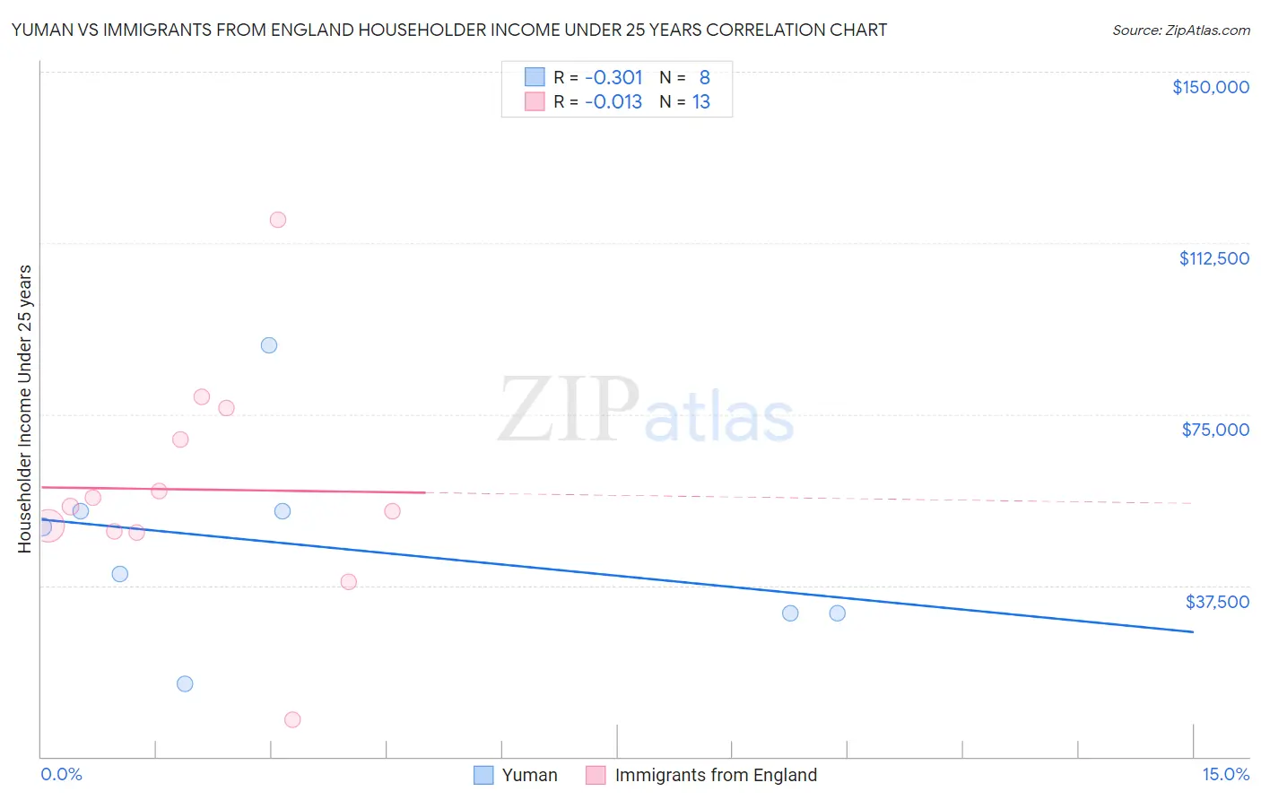 Yuman vs Immigrants from England Householder Income Under 25 years