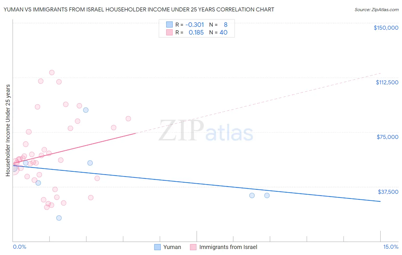 Yuman vs Immigrants from Israel Householder Income Under 25 years