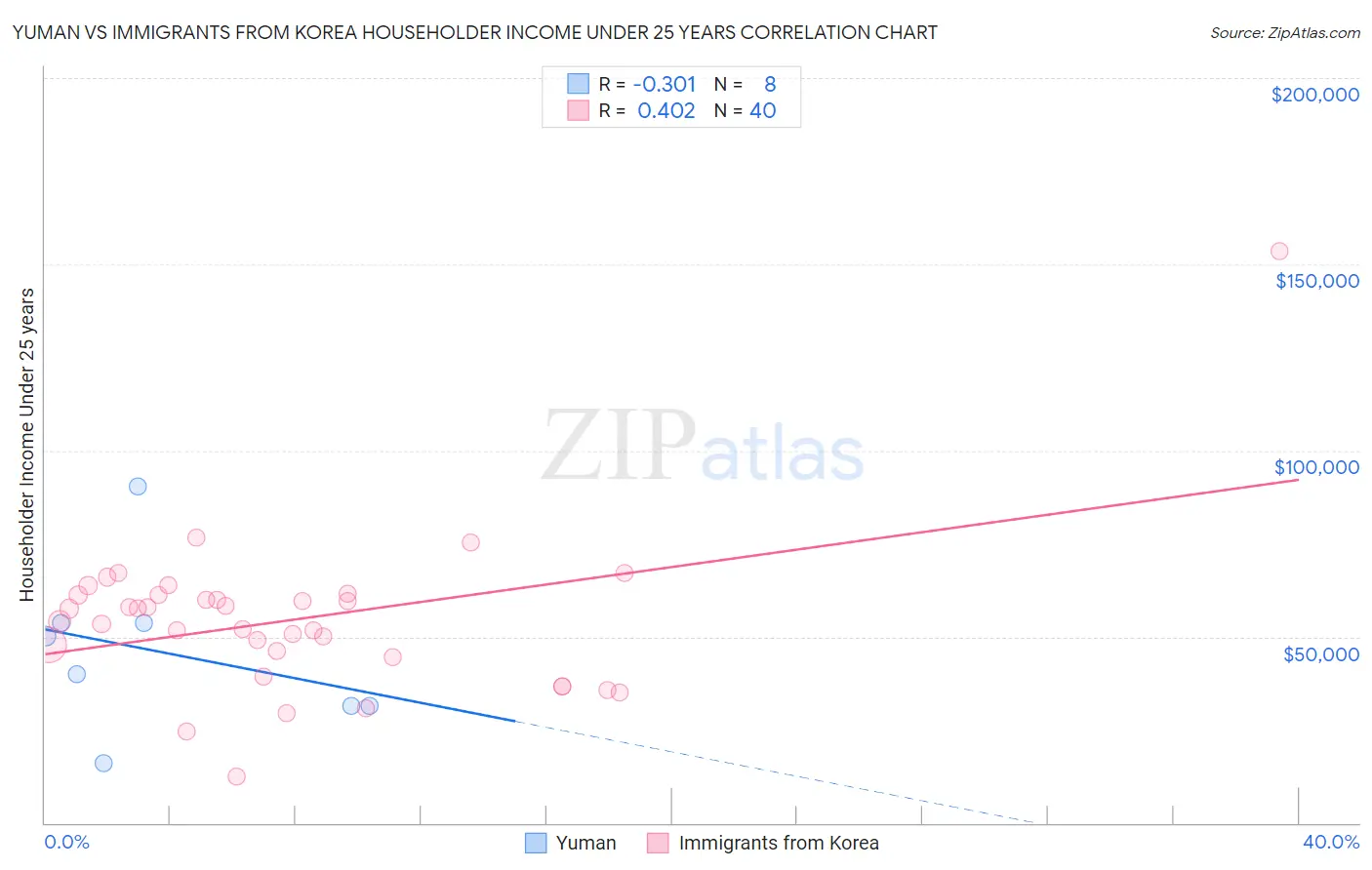 Yuman vs Immigrants from Korea Householder Income Under 25 years