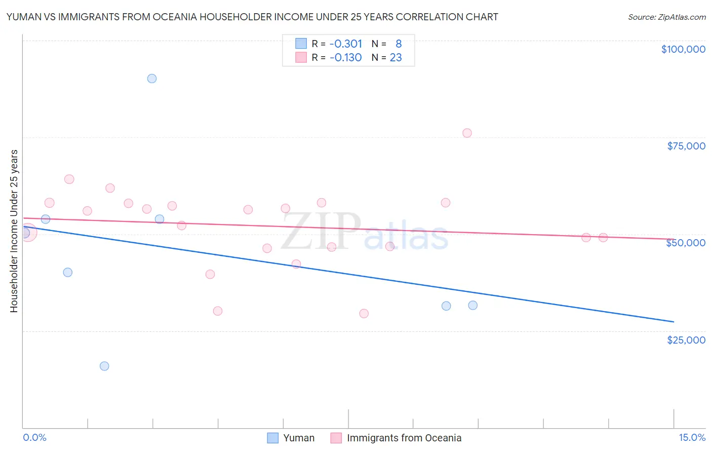 Yuman vs Immigrants from Oceania Householder Income Under 25 years