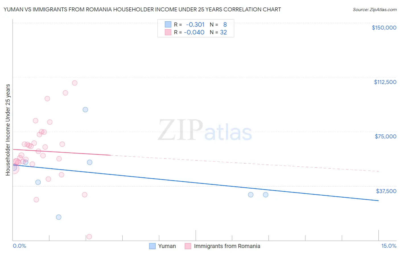 Yuman vs Immigrants from Romania Householder Income Under 25 years