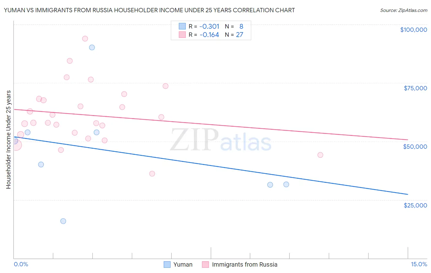 Yuman vs Immigrants from Russia Householder Income Under 25 years