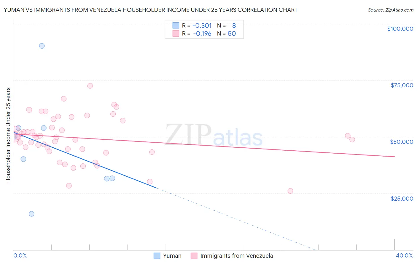 Yuman vs Immigrants from Venezuela Householder Income Under 25 years