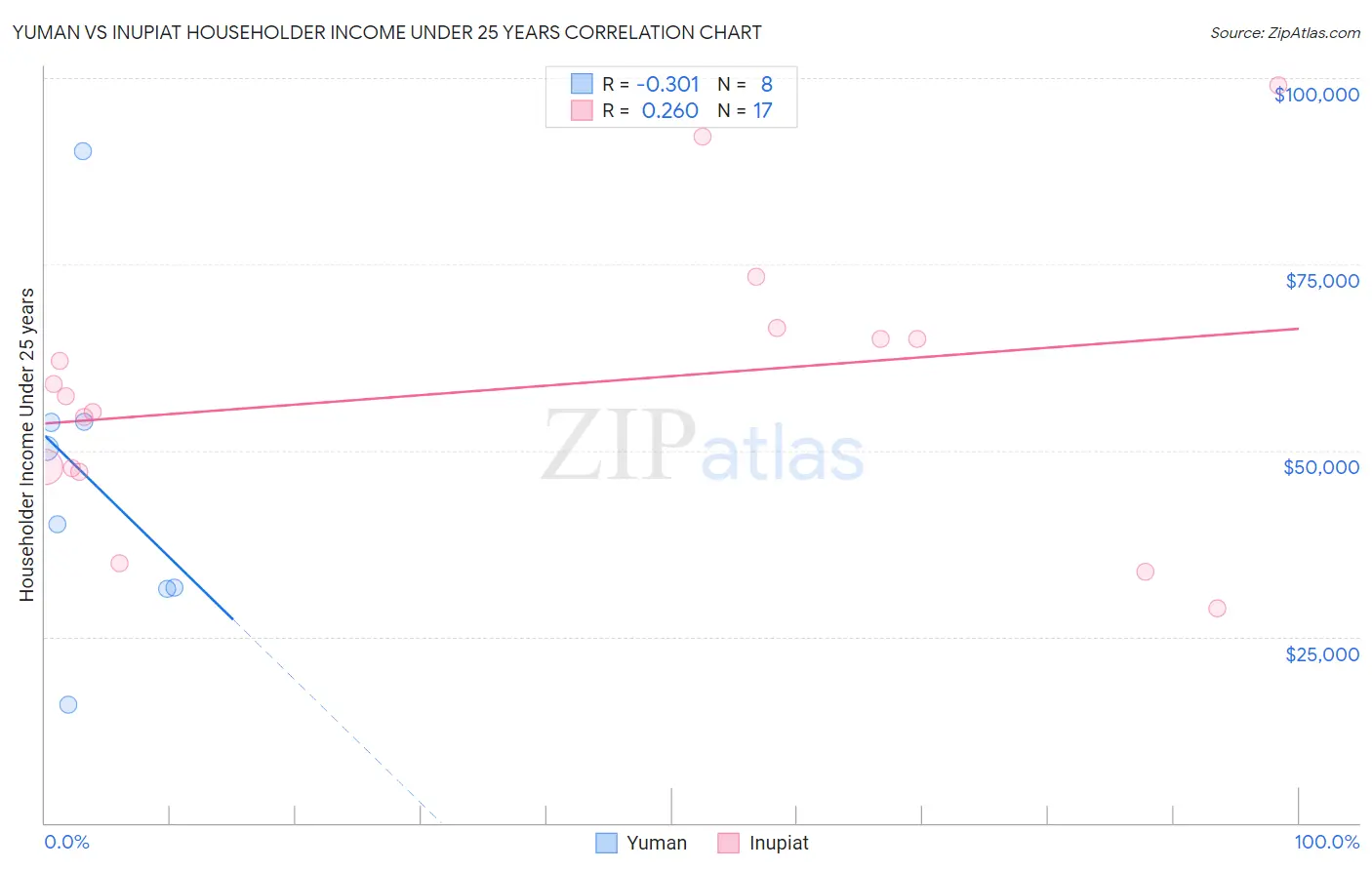 Yuman vs Inupiat Householder Income Under 25 years