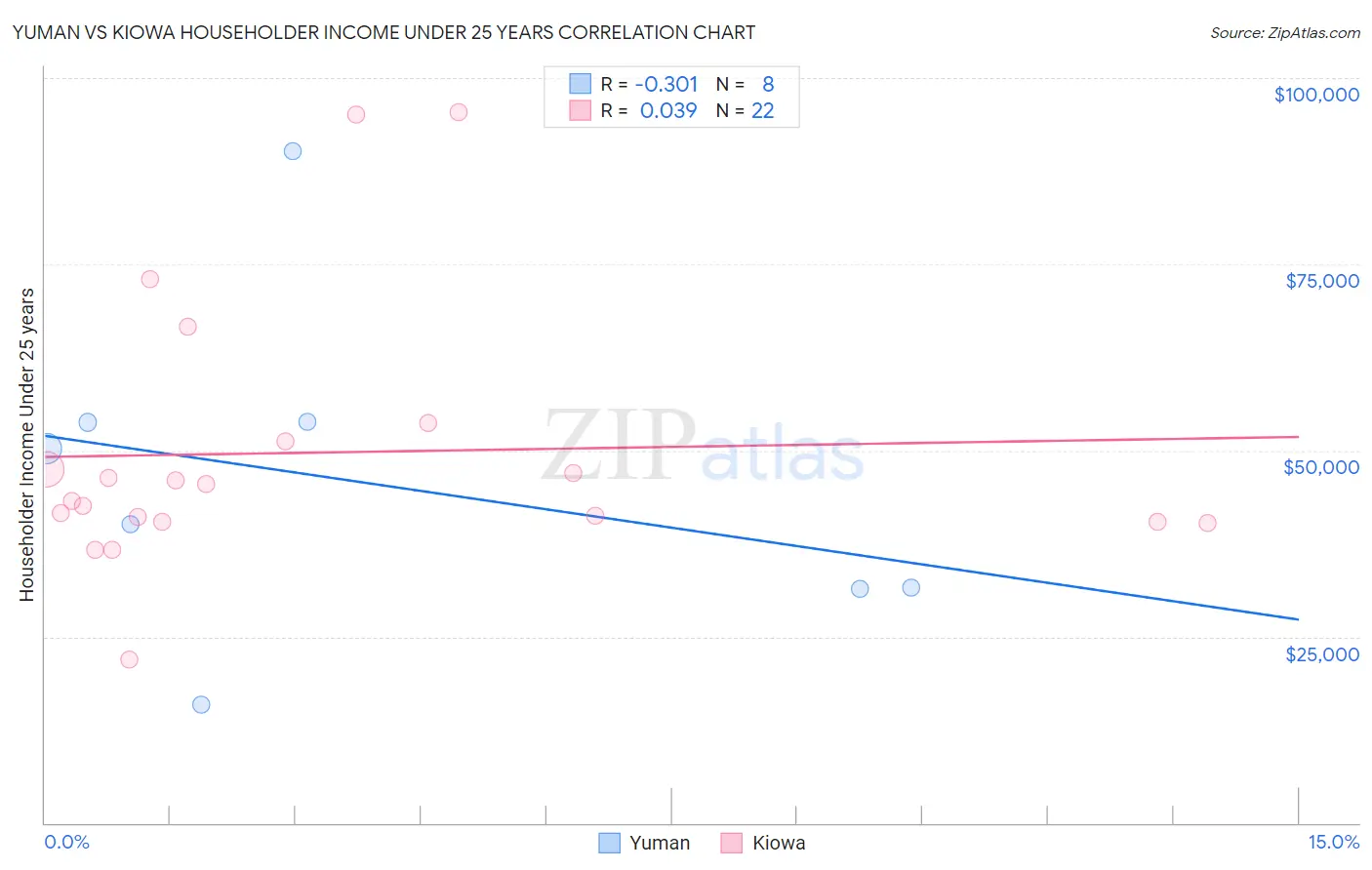 Yuman vs Kiowa Householder Income Under 25 years