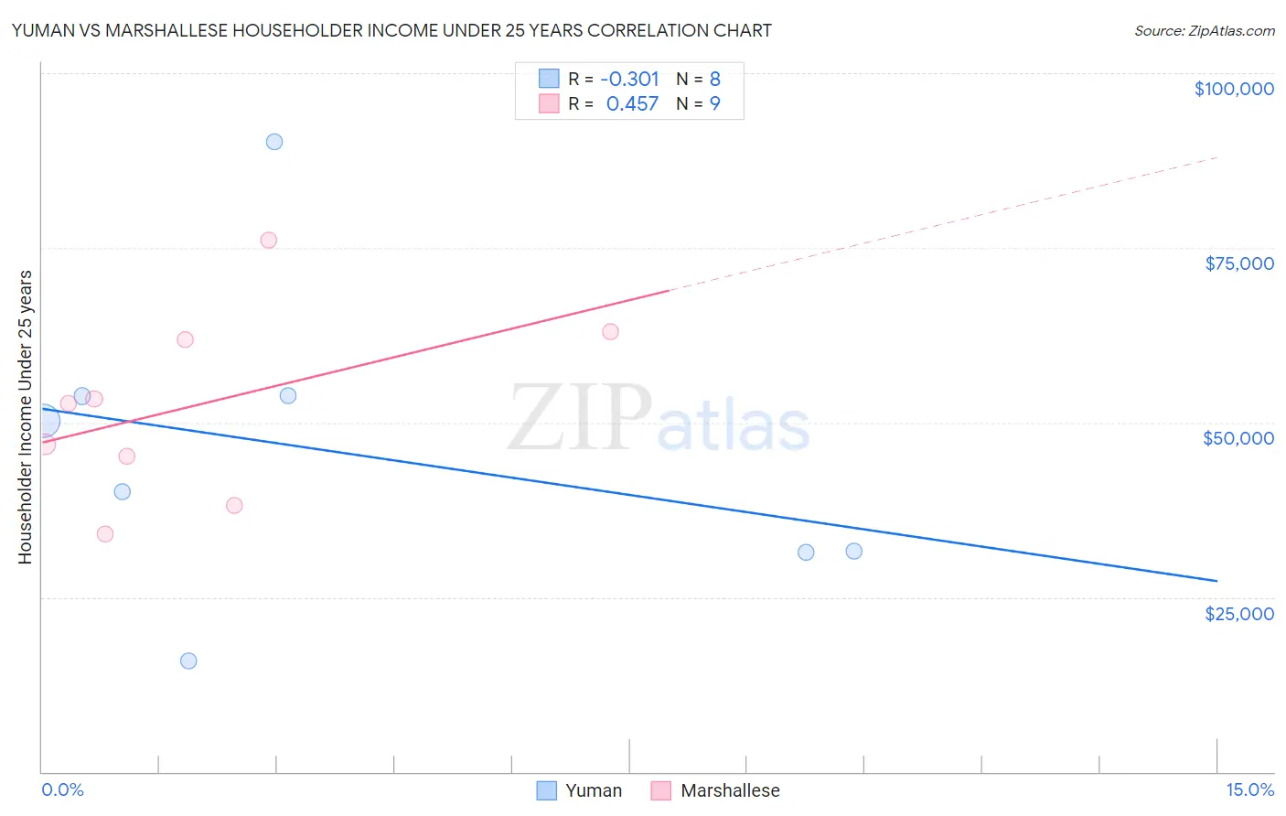 Yuman vs Marshallese Householder Income Under 25 years