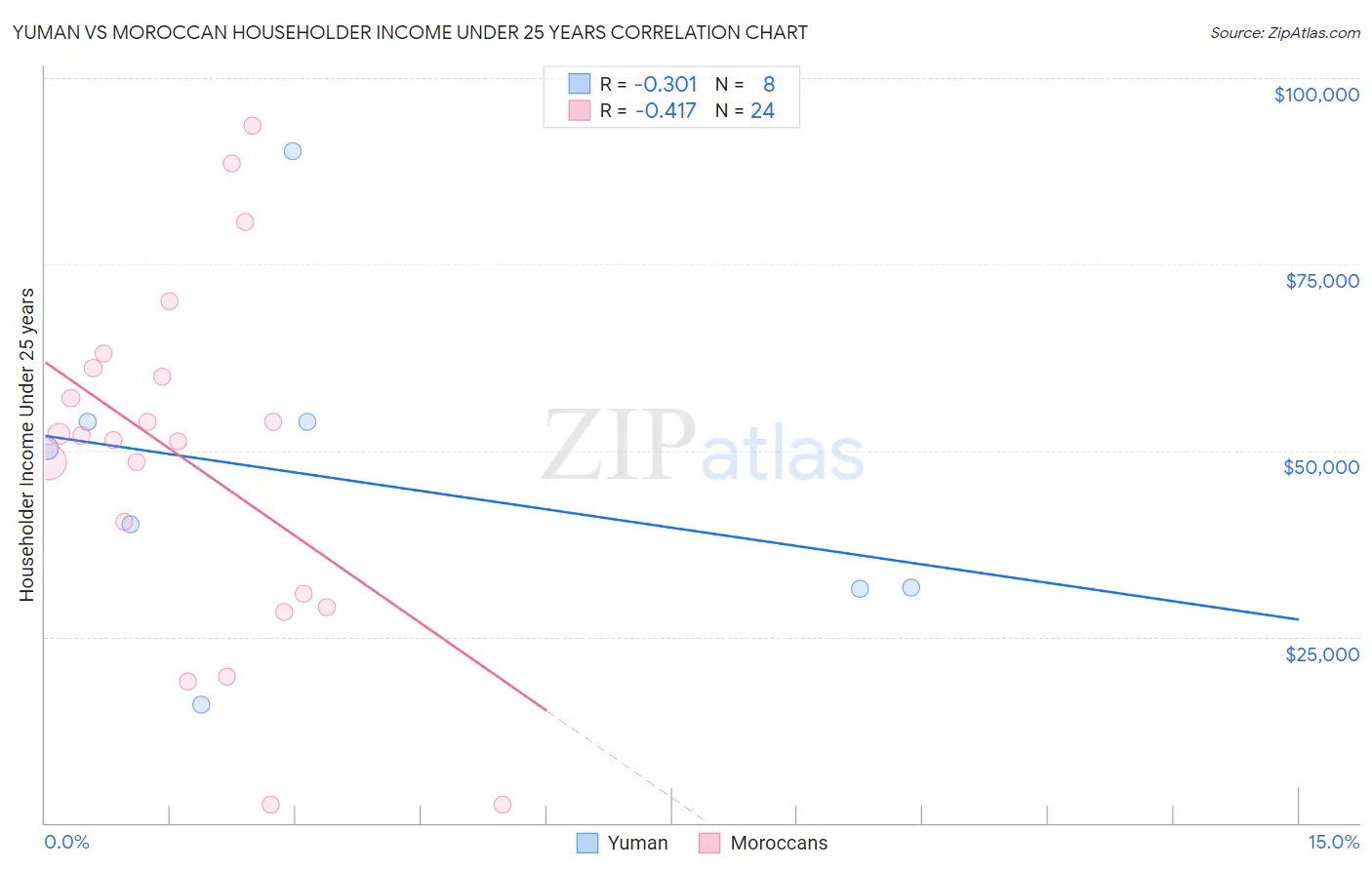 Yuman vs Moroccan Householder Income Under 25 years