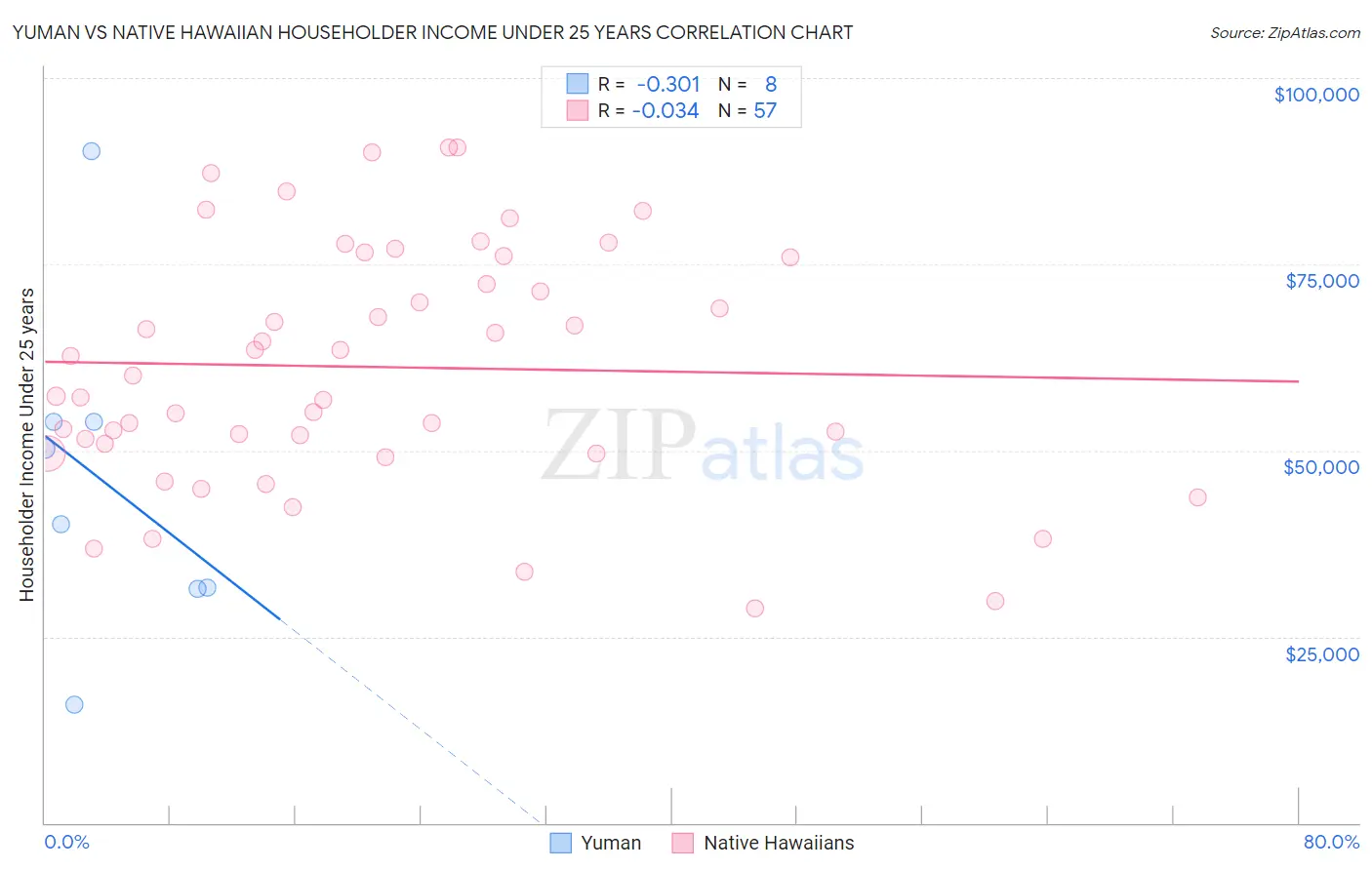 Yuman vs Native Hawaiian Householder Income Under 25 years