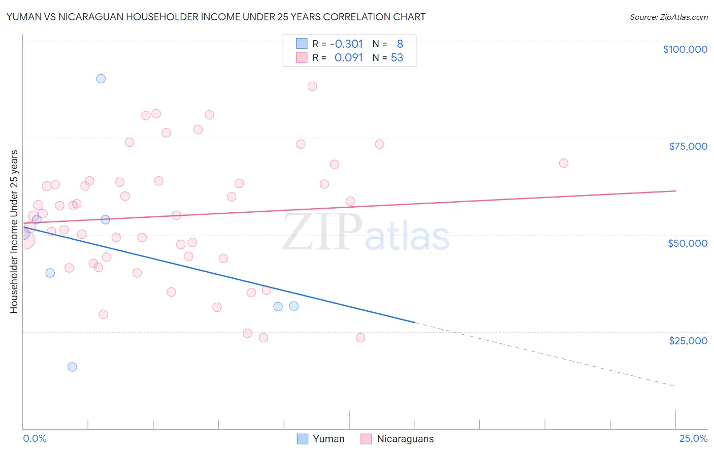 Yuman vs Nicaraguan Householder Income Under 25 years