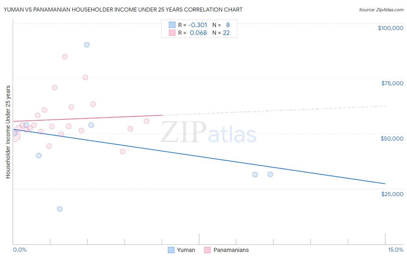 Yuman vs Panamanian Householder Income Under 25 years